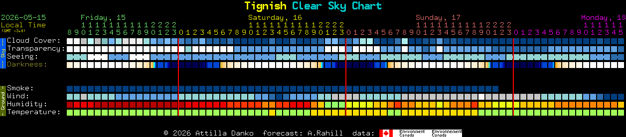 Current forecast for Tignish Clear Sky Chart