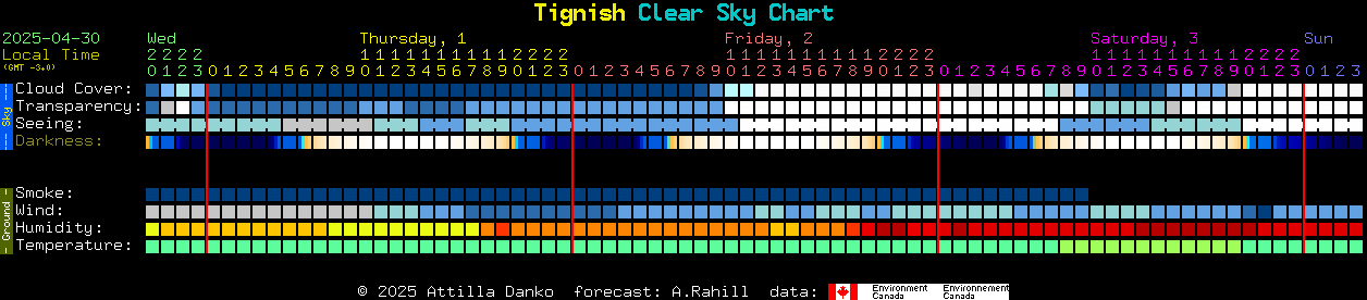 Current forecast for Tignish Clear Sky Chart