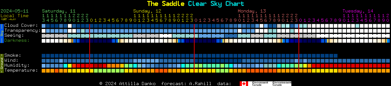 Current forecast for The Saddle Clear Sky Chart