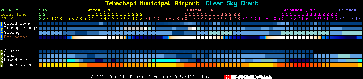 Current forecast for Tehachapi Municipal Airport Clear Sky Chart