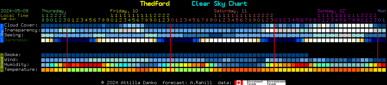 Current forecast for Thedford Clear Sky Chart