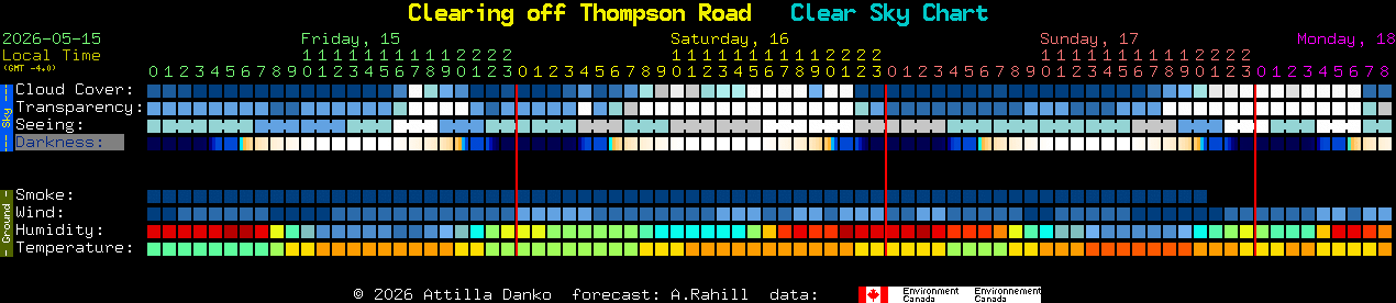 Current forecast for Clearing off Thompson Road Clear Sky Chart
