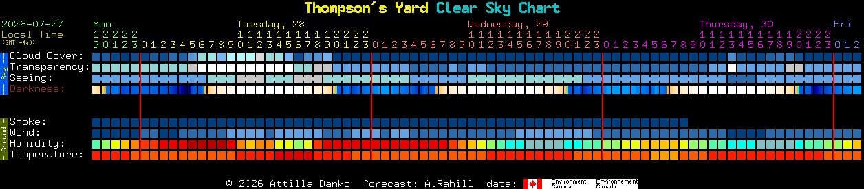 Current forecast for Thompson's Yard Clear Sky Chart