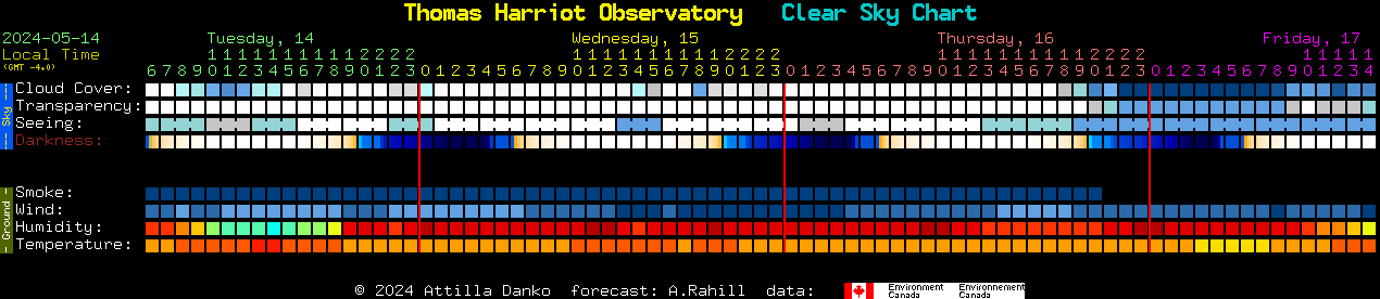 Current forecast for Thomas Harriot Observatory Clear Sky Chart