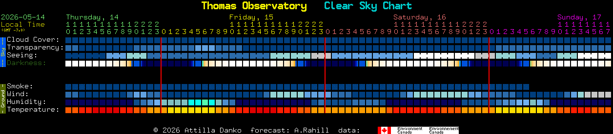 Current forecast for Thomas Observatory Clear Sky Chart