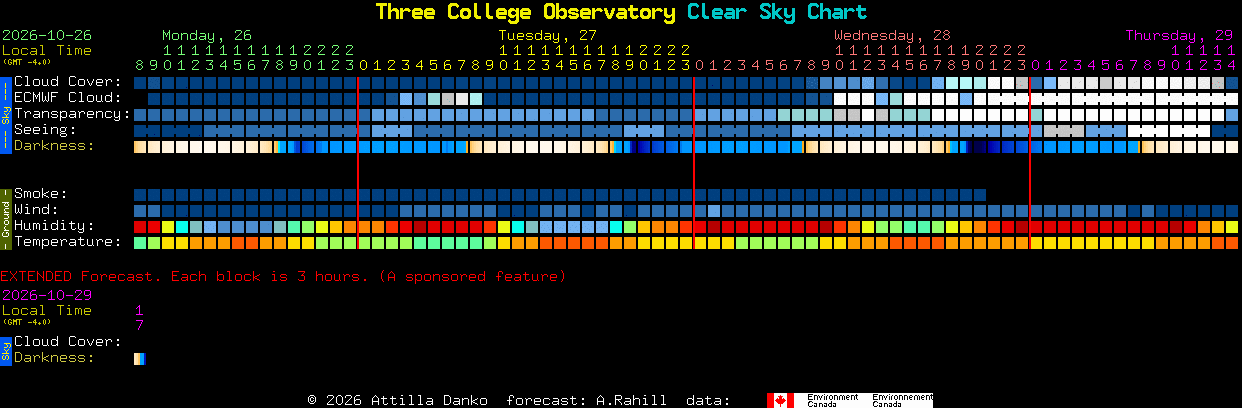 Current forecast for Three College Observatory Clear Sky Chart