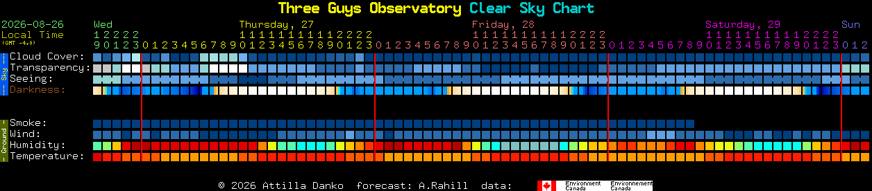 Current forecast for Three Guys Observatory Clear Sky Chart