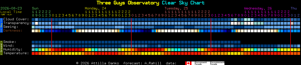 Current forecast for Three Guys Observatory Clear Sky Chart