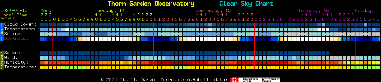 Current forecast for Thorn Garden Observatory Clear Sky Chart