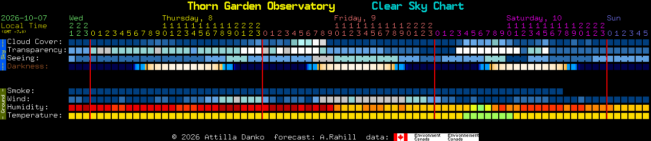 Current forecast for Thorn Garden Observatory Clear Sky Chart