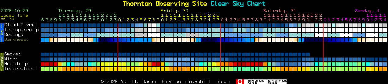 Current forecast for Thornton Observing Site Clear Sky Chart