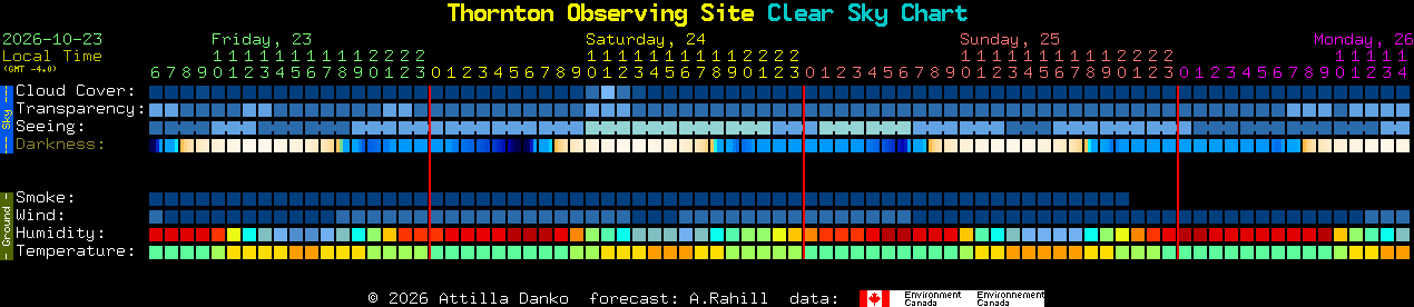 Current forecast for Thornton Observing Site Clear Sky Chart