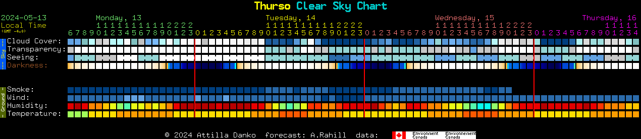 Current forecast for Thurso Clear Sky Chart