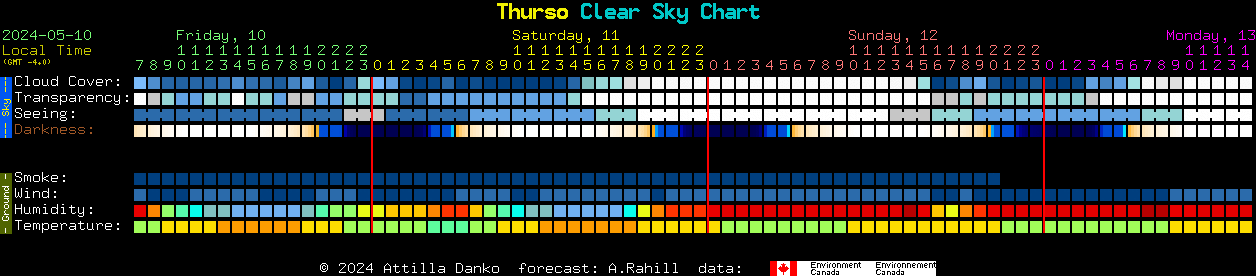 Current forecast for Thurso Clear Sky Chart