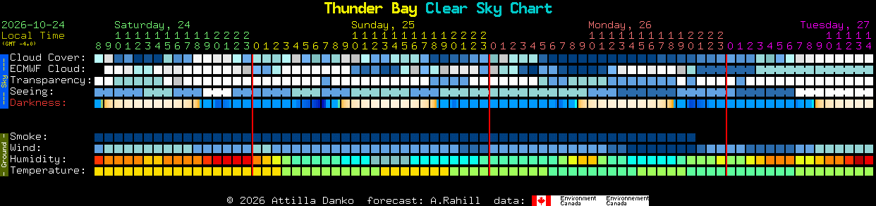 Current forecast for Thunder Bay Clear Sky Chart