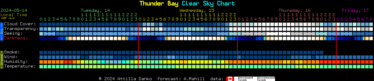 Current forecast for Thunder Bay Clear Sky Chart