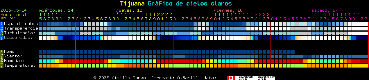 Current forecast for Tijuana Clear Sky Chart