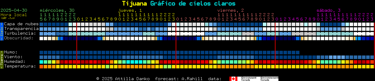 Current forecast for Tijuana Clear Sky Chart