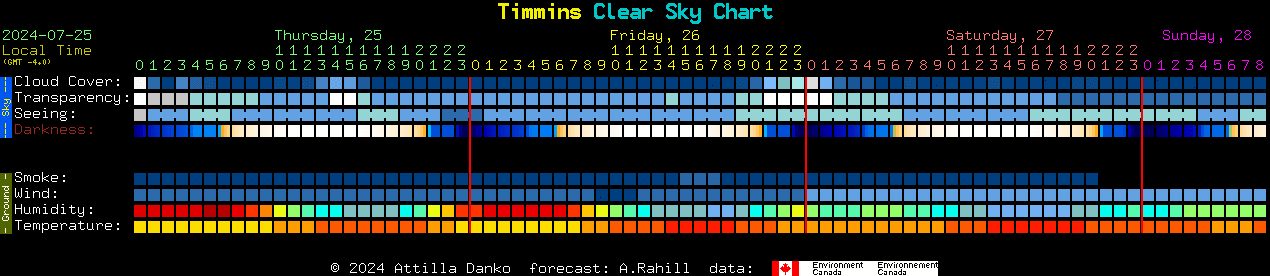 Current forecast for Timmins Clear Sky Chart
