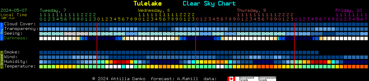 Current forecast for Tulelake Clear Sky Chart