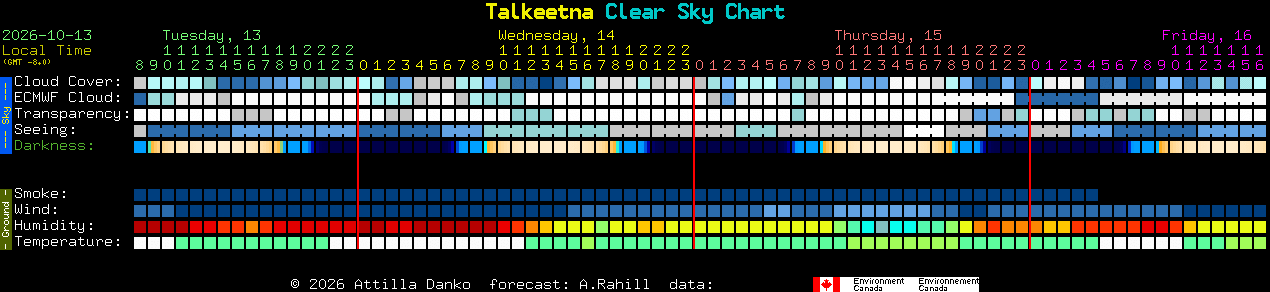 Current forecast for Talkeetna Clear Sky Chart