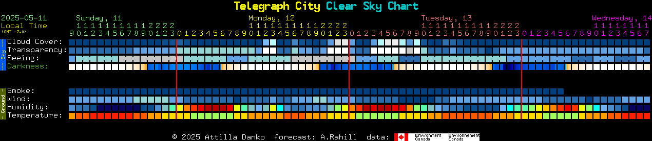 Current forecast for Telegraph City Clear Sky Chart