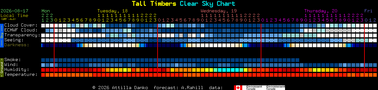 Current forecast for Tall Timbers Clear Sky Chart