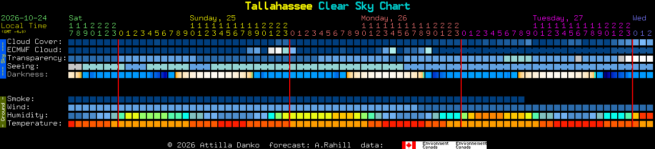 Current forecast for Tallahassee Clear Sky Chart