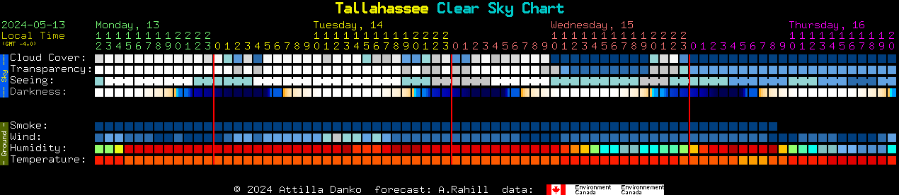Current forecast for Tallahassee Clear Sky Chart