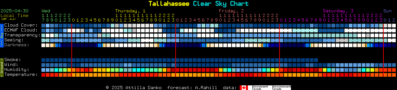 Current forecast for Tallahassee Clear Sky Chart