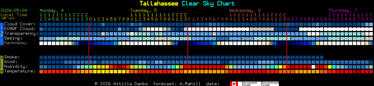 Current forecast for Tallahassee Clear Sky Chart
