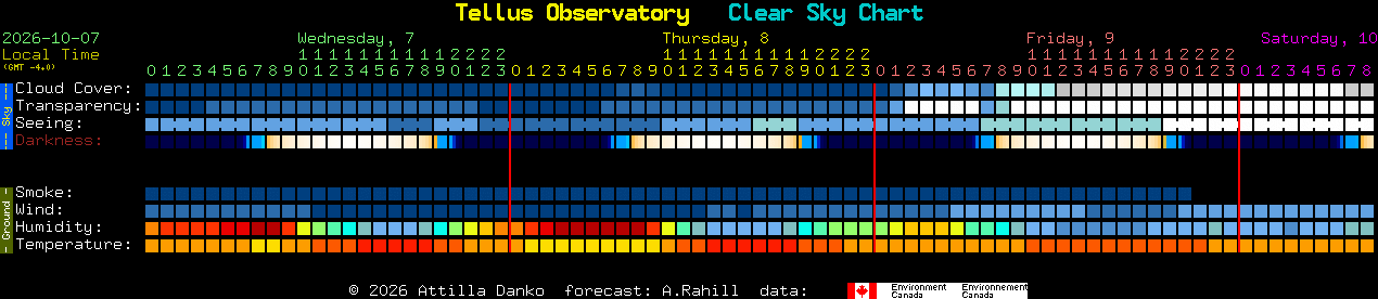 Current forecast for Tellus Observatory Clear Sky Chart
