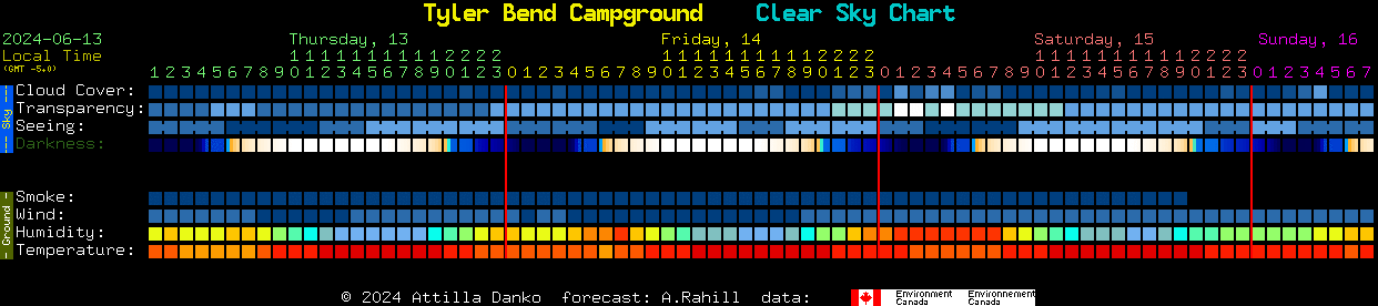 Current forecast for Tyler Bend Campground Clear Sky Chart