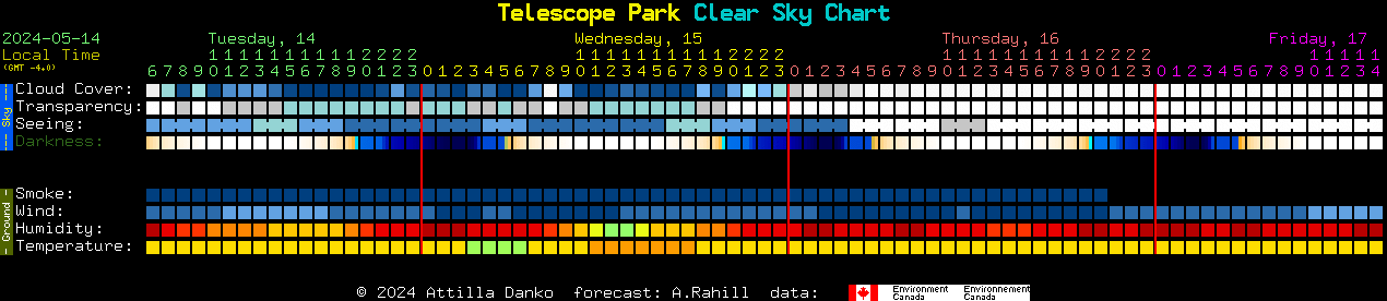 Current forecast for Telescope Park Clear Sky Chart