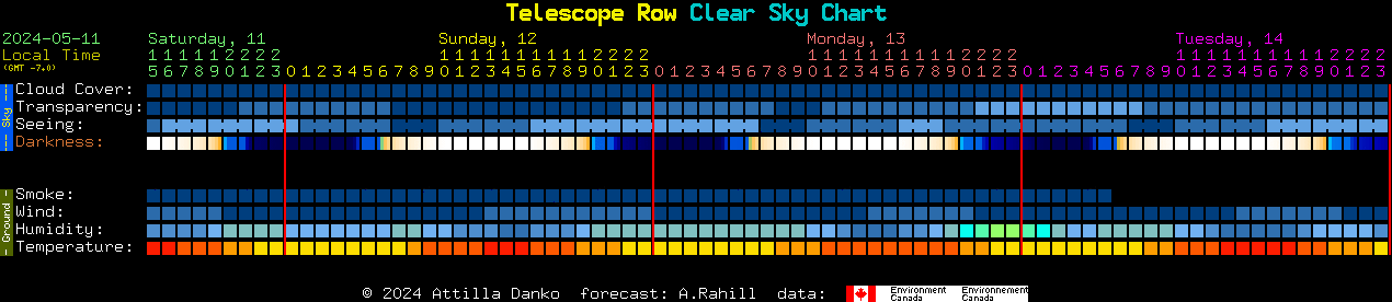 Current forecast for Telescope Row Clear Sky Chart