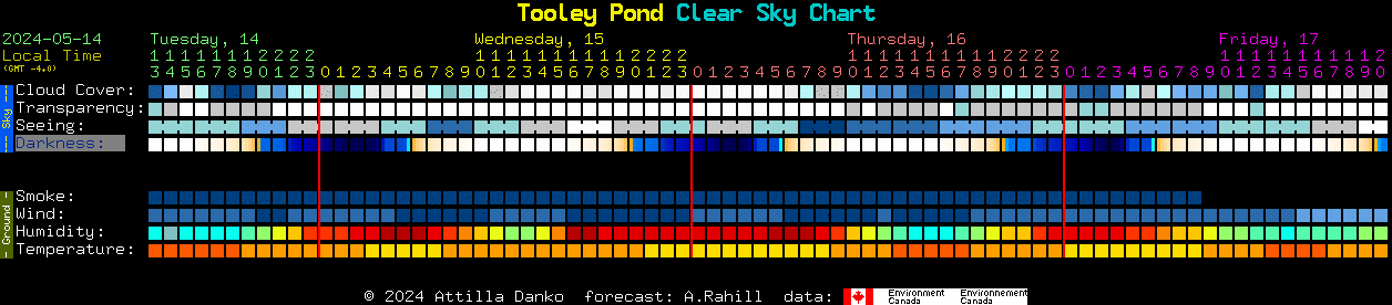 Current forecast for Tooley Pond Clear Sky Chart