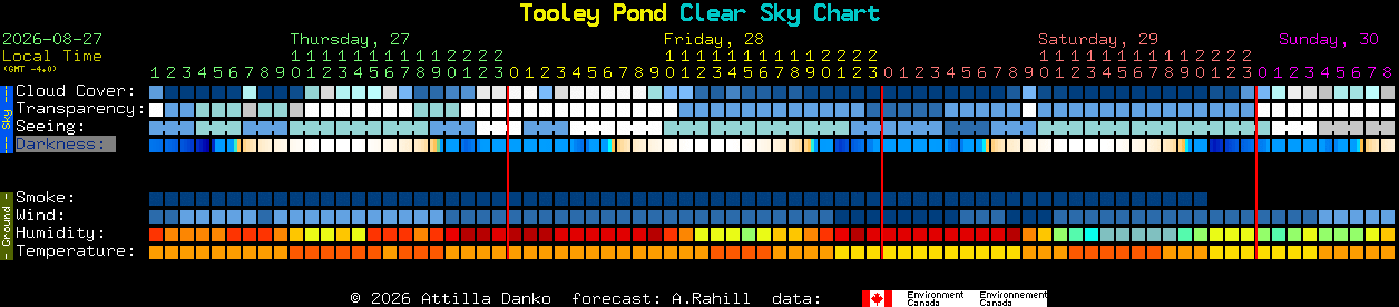 Current forecast for Tooley Pond Clear Sky Chart