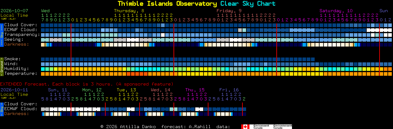 Current forecast for Thimble Islands Observatory Clear Sky Chart