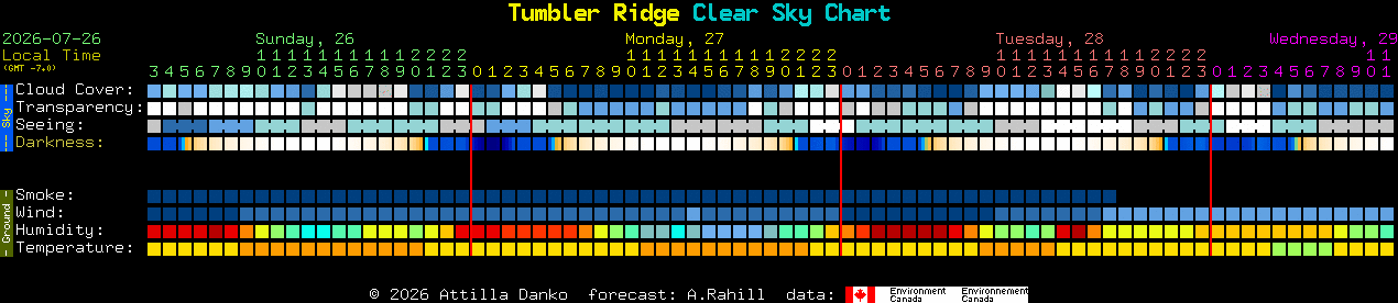 Current forecast for Tumbler Ridge Clear Sky Chart