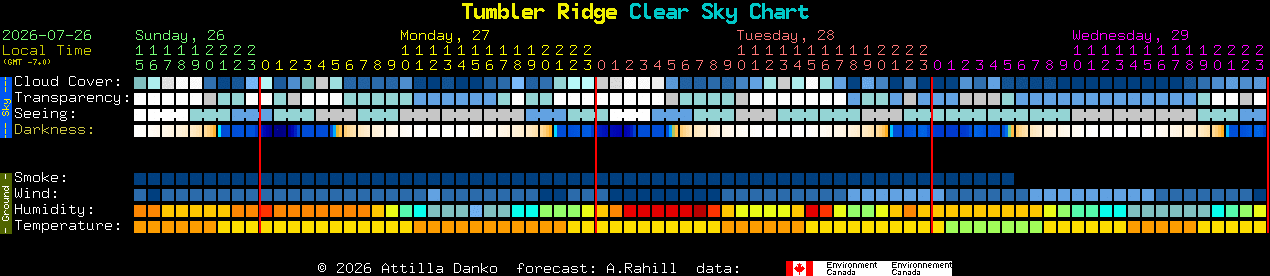 Current forecast for Tumbler Ridge Clear Sky Chart