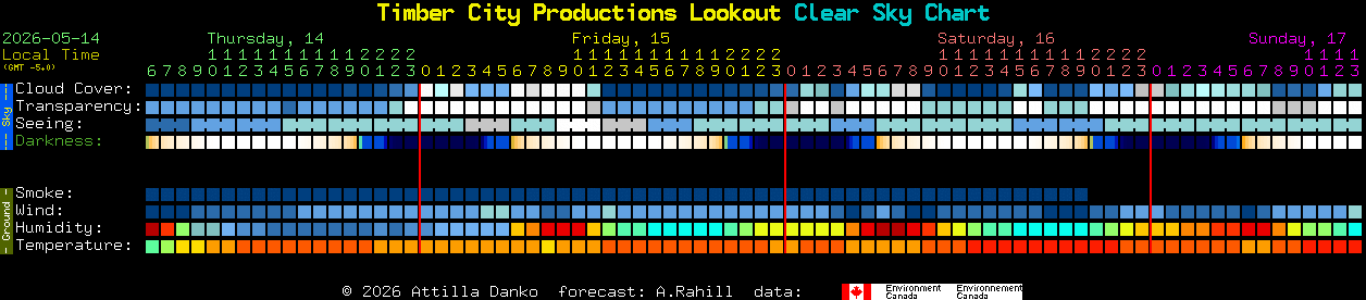 Current forecast for Timber City Productions Lookout Clear Sky Chart