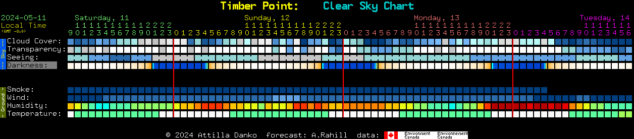 Current forecast for Timber Point: Clear Sky Chart