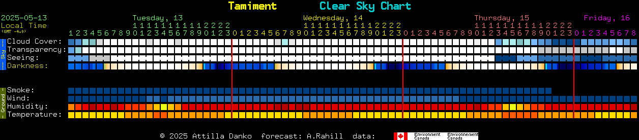 Current forecast for Tamiment Clear Sky Chart