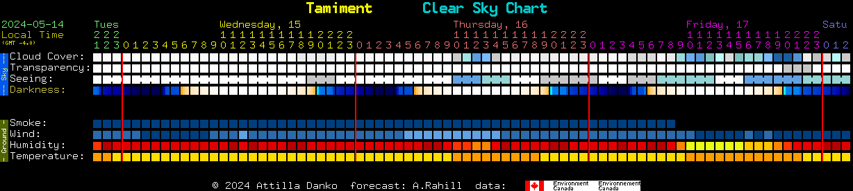 Current forecast for Tamiment Clear Sky Chart