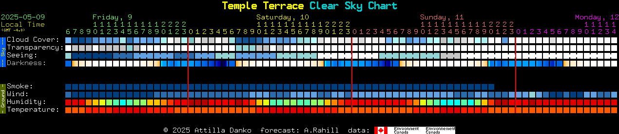 Current forecast for Temple Terrace Clear Sky Chart