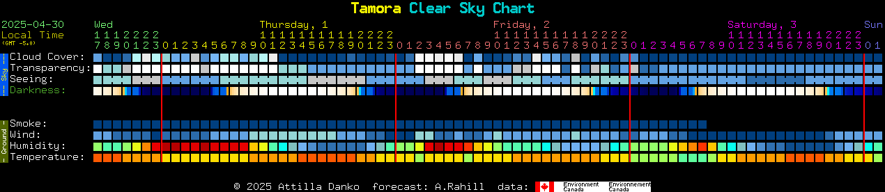 Current forecast for Tamora Clear Sky Chart
