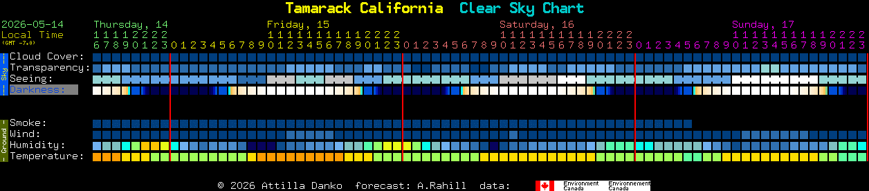 Current forecast for Tamarack California Clear Sky Chart