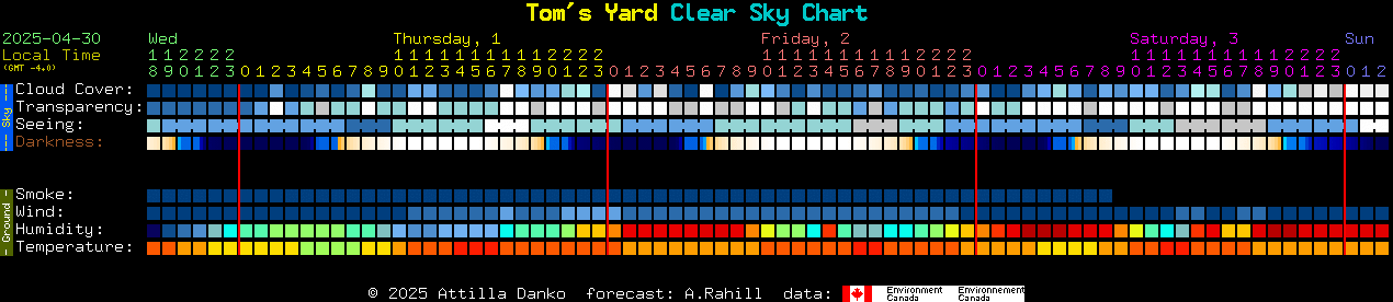 Current forecast for Tom's Yard Clear Sky Chart