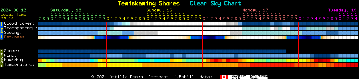 Current forecast for Temiskaming Shores Clear Sky Chart