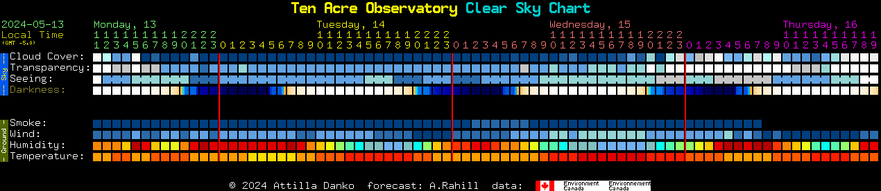 Current forecast for Ten Acre Observatory Clear Sky Chart